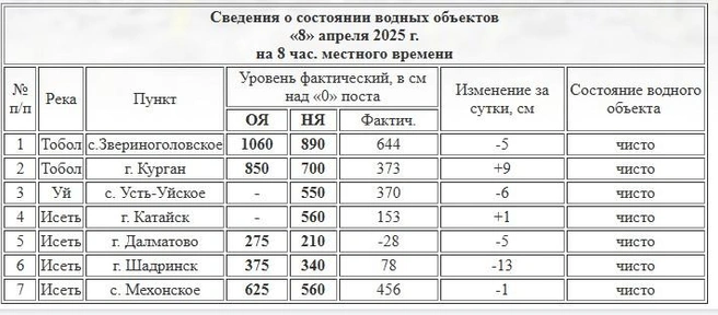 Источник: скрин с сайта Курганского ЦГМС
