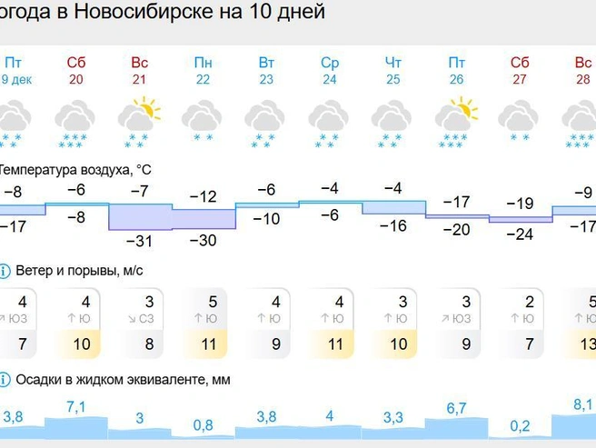Снегопады могут продолжаться всю неделю. | Источник: Gismeteo.ru