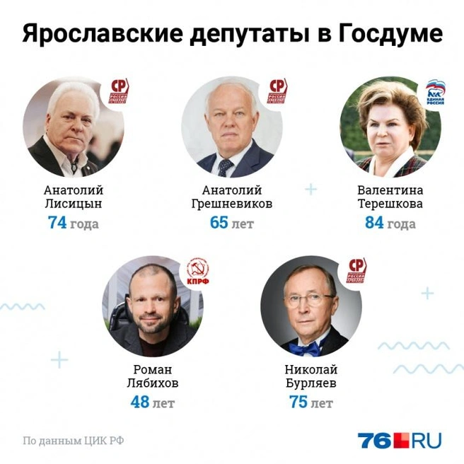 Ярославские депутаты в Госдуме | Источник: Евгения Бикунова