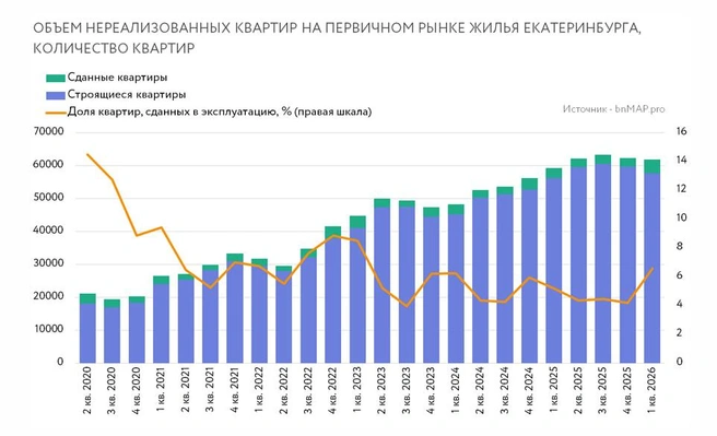 Предложение растет, но квартиры в строящихся домах раскупают не так активно, как раньше | Источник: bnMap.pro