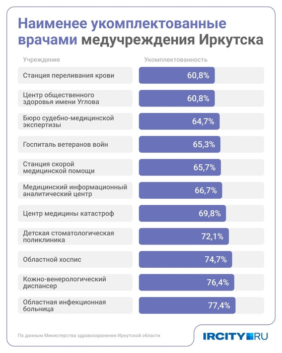 В десятку медучреждений с наиболее выраженной нехваткой врачей вошли даже областная инфекционка и станция скорой помощи | Источник: Юрий Скулыбердин / Городские медиа