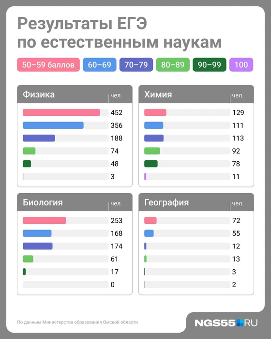 Больше всего стобалльников было на экзамене по химии | Источник: Юрий Скулыбердин / Городские медиа