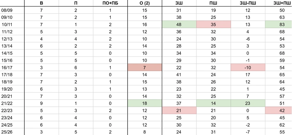 Сравнение всех стартов «юлаевцев» в КХЛ | Источник: Азамат Шавлуков