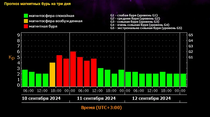 На Земле в ближайшие часы грянет магнитная буря, предупредили в Лаборатории солнечной астрономии