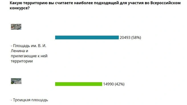 Результаты опроса за выбор территории для участие в конкурсе на благоустройство | Источник: Сайт администрации города Кургана / kurgan-city.ru 