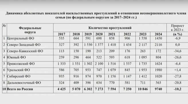 Статистика преступлений в отношении детей по федеральным округам | Источник: ТАСС