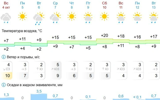Такой прогноз нам нравится! | Источник: Gismeteo