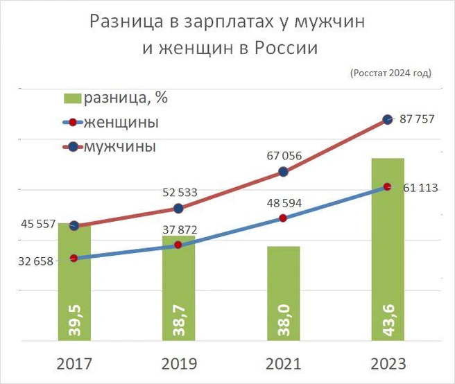 Разница в зарплатах мужчин и женщин в России, Росстат | Источник: «Фонтанка.ру»
