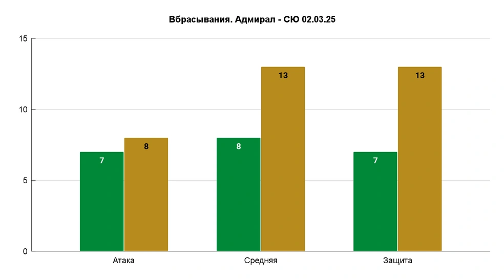 Обе гостевые встречи с «Адмиралом» — в топ-10 худших по проценту на «точке» | Источник: Азамат Шавлуков