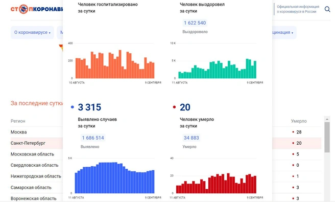 Скриншот с сайта «Стопкоронавирус.рф» | www.fontanka.ru
