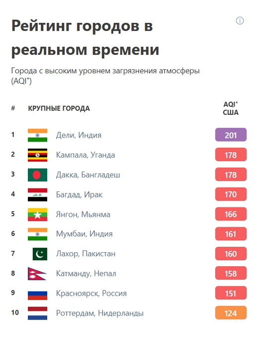 Красноярск попал на девятое место среди городов мира по загрязнению | Источник: iqair.com