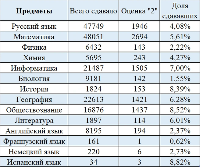 По каким предметам девятиклассники получали двойки на ОГЭ чаще всего в Петербурге в 2024-м году | Источник: «Фонтанка.ру»