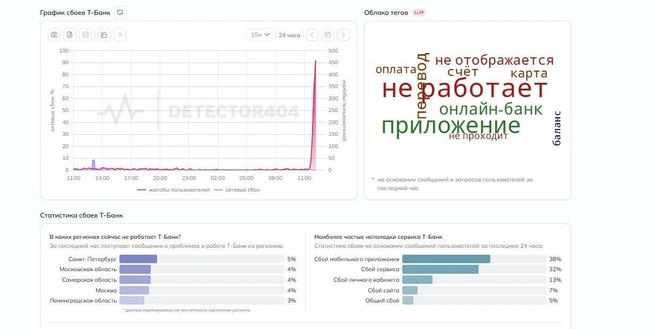 Число жалоб на сбой Т-Банка за последний час превысило 1,3 тысячи | Источник: скриншот сайта detector404.ru