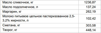 Цены на «молочку» за 4 августа | Источник: Алтайкрайстат