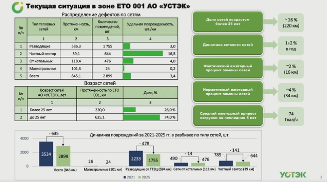 В Тюмени доля сетей, возраст которых более 25 лет, составляет 26% | Источник: прямая трансляция с заседания Тюменской областной думы