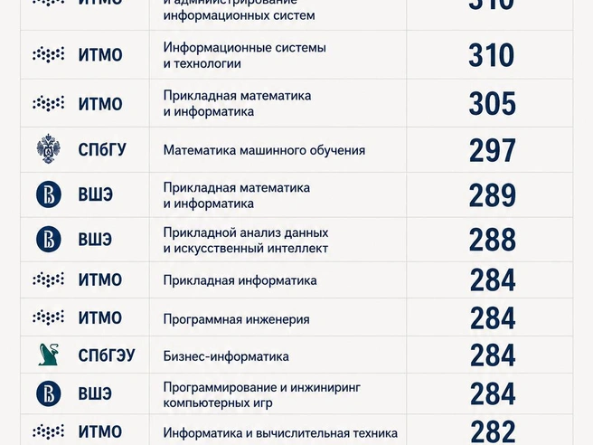 Высокие проходные баллы и в Политехе — для поступления необходимо набрать более 90 баллов по каждому из предметов. | Источник: «Фонтанка.ру»/Chat GPT