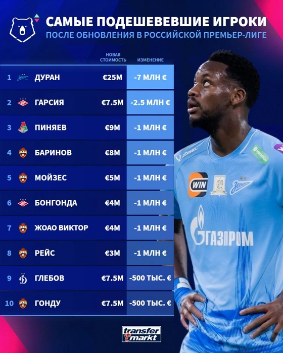 Источник: Transfermarkt 