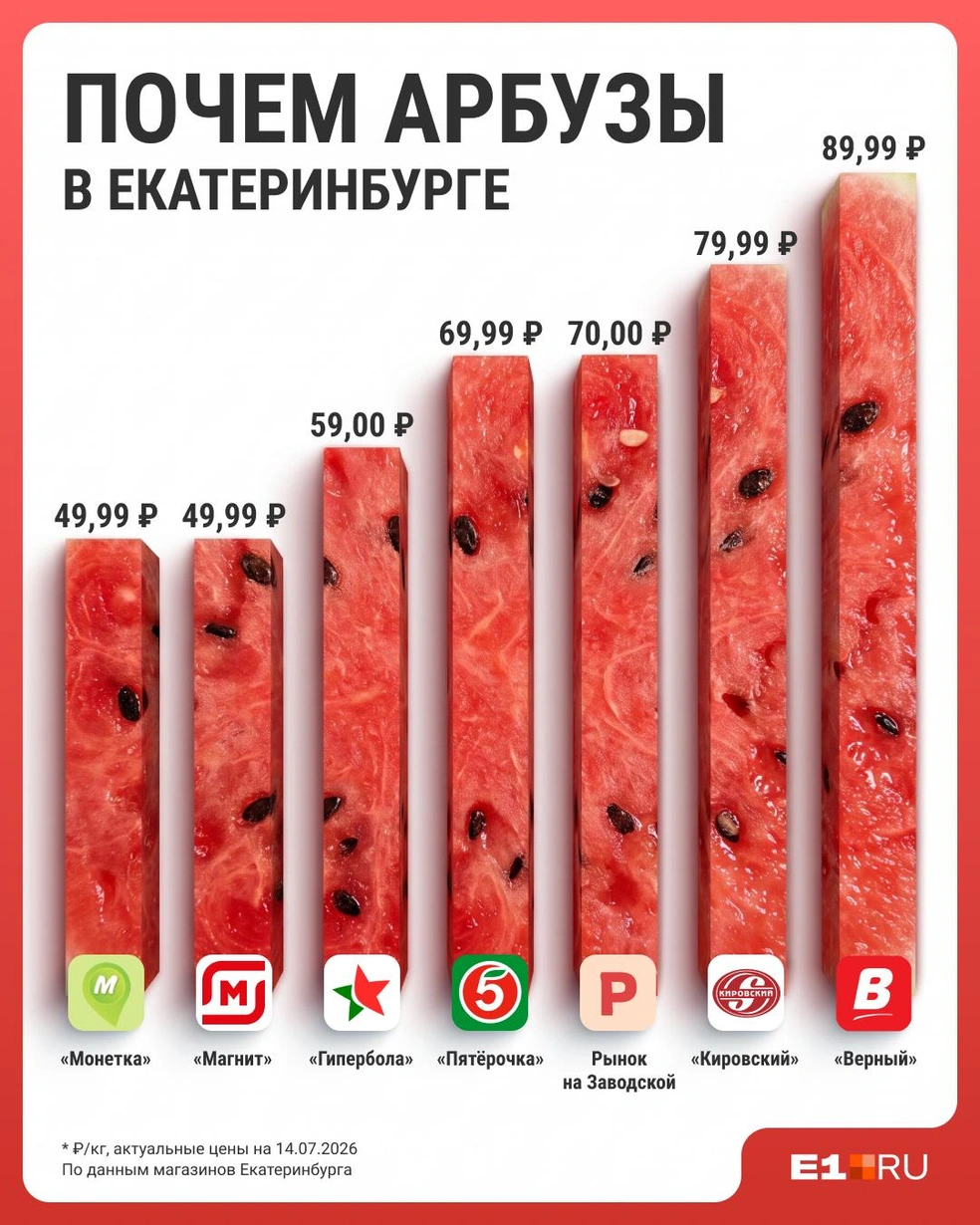 Покупать арбуз — дороговато | Источник: Филипп Сапегин / E1.RU