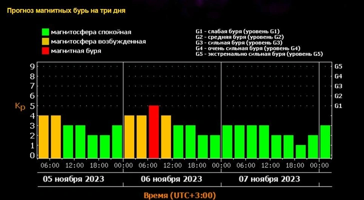 Грянет среди ночи: на Землю надвигается магнитная буря