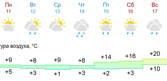 Источник: Gismeteo 