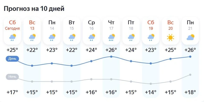 Источник: Yandex.ru/pogoda