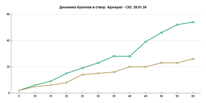 Броски по воротам в третьем периоде: 26–4 | Источник: Азамат Шавлуков