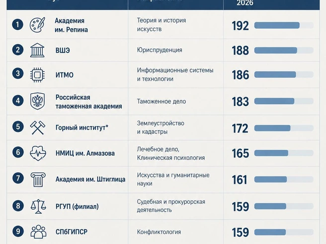 Сравнение проходных баллов в Горном институте с результатами первокурсников других вузов не совсем корректно — согласно приказу, при приеме учитывается средний балл документа об образовании поступающего, приведенный в стобалльной шкале. Кроме того, результаты по русскому языку учитываются при преодолении минимального порога (45 баллов), и при этом не включаются в сумму конкурсных баллов поступающего. | Источник: «Фонтанка.ру» / Chat GPT