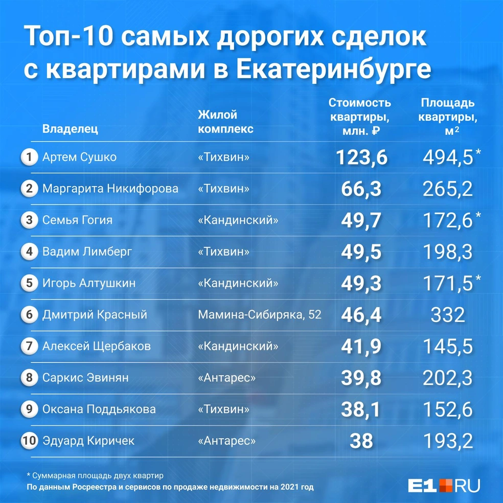 Топ самых дорогих квартир, проданных в Екатеринбурге в 2021 году, кто купил  самую дорогую недвижимость, обзор, февраль 2022 года - 21 февраля 2022 -  Е1.ру