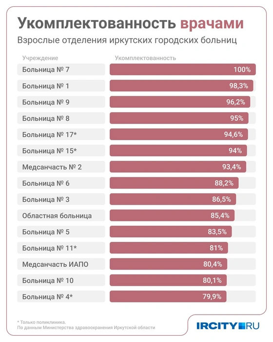 Девять больниц Иркутска укомплектованы врачами выше среднего показателя по городу. Отстающие на графике начинаются с областной больницы | Источник: Юрий Скулыбердин / Городские медиа