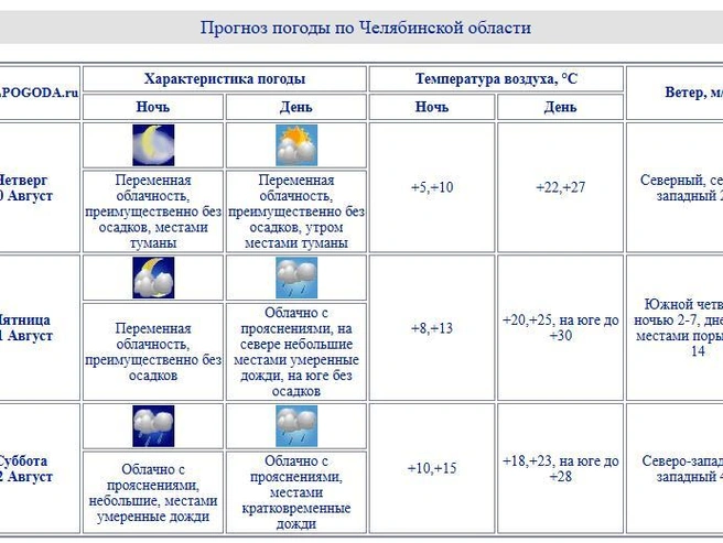 Источник: chelpogoda.ru