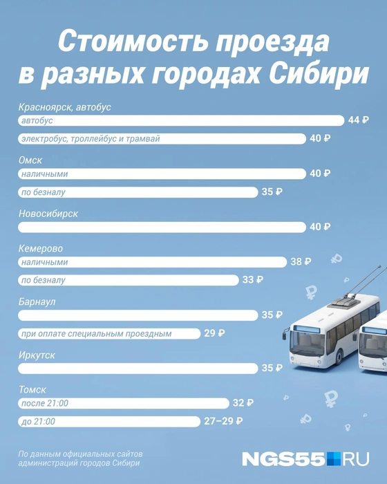 Стоимость проезда зависит от способа оплаты, реже — от вида транспорта | Источник: Полина Авдошина / Городские медиа 