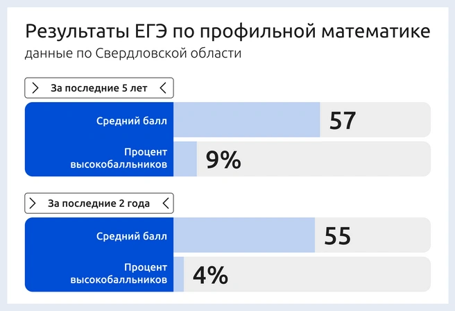 Количество высокобалльников ЕГЭ по профильной математике год от года снижается, а средний балл составляет около 55 баллов | Источник: Ирина Калмыкова