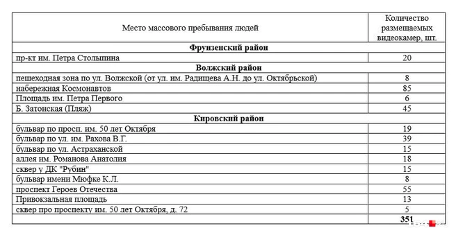 Места установки камер в Саратове и их количество | Источник: Сайт Госзакупок / zakupki.gov.ru