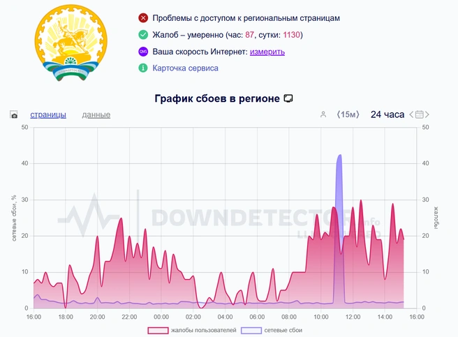 График сбоев за сутки | Источник: Downdetector.su
