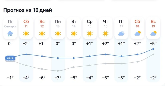 К концу недели потеплеет | Источник: yandex.ru/pogoda/ru