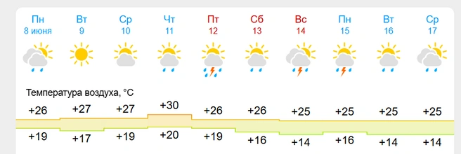 Источник: Gismeteo