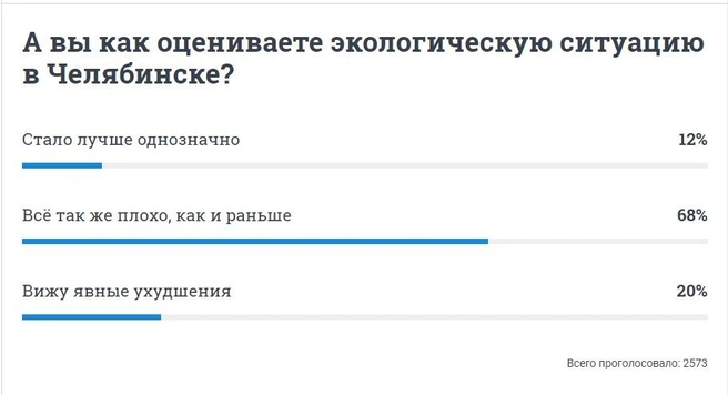 ЧЭМК потратит 11 миллиардов рублей на улучшение экологии в Челябинске