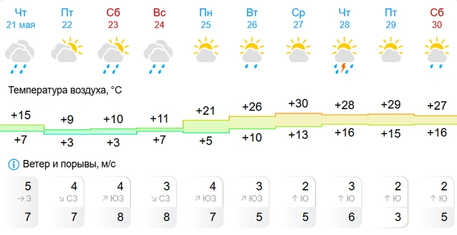Через неделю в регионе потеплеет до +30 градусов | Источник: gismeteo.ru