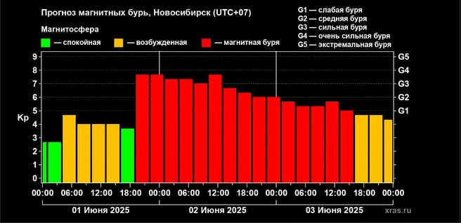 Магнитная буря может повлиять на метеозависимых | Источник: xras.ru