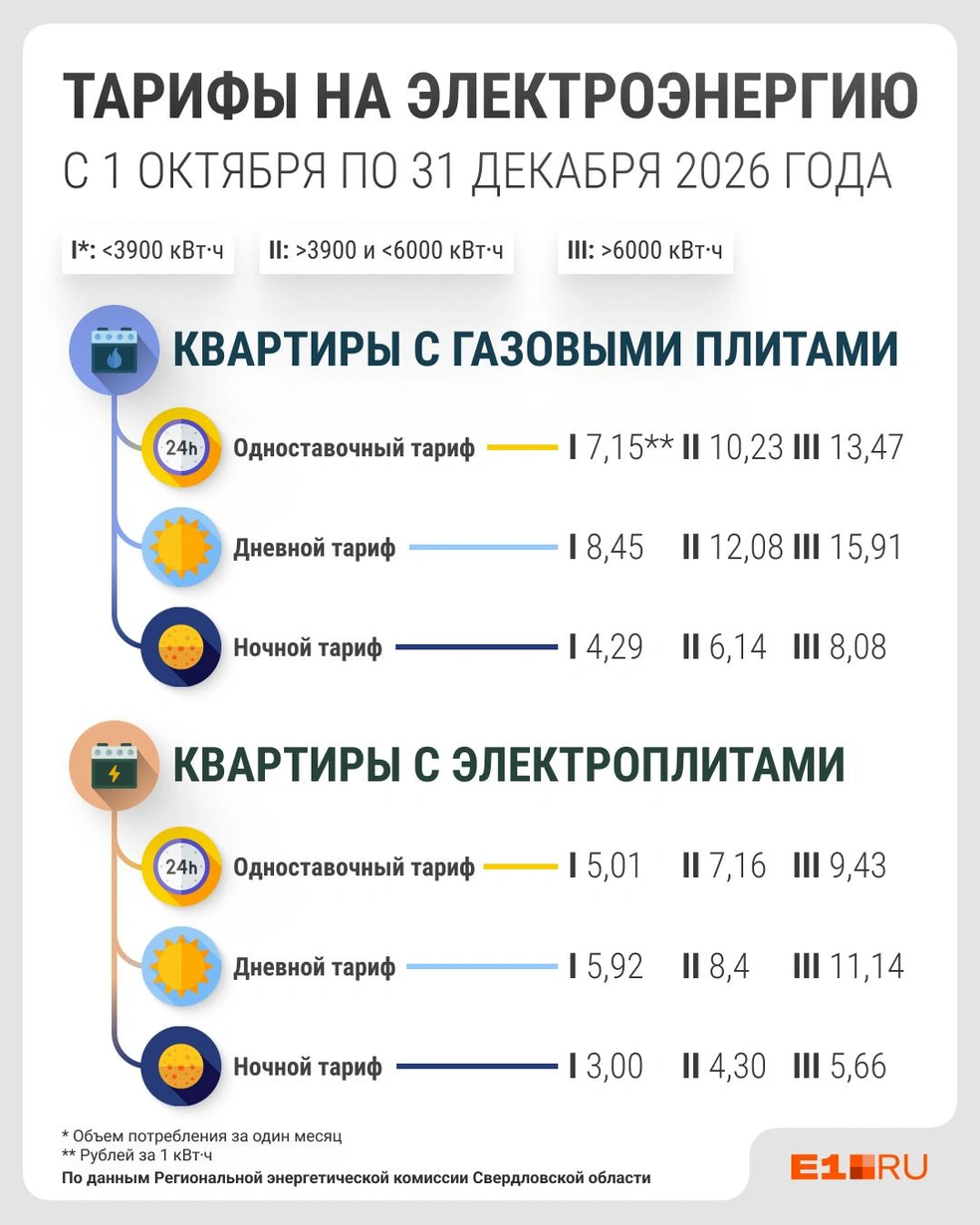 Второй раз стоимость электроэнергии вырастет с 1 октября этого года | Источник: Филипп Сапегин / E1.RU