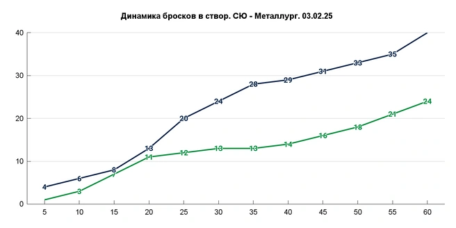 У «СЮ» был отрезок из 10 минут 15 секунд без бросков по воротам | Источник: Азамат Шавлуков / UFA1.RU