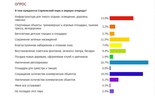 Что нужно сделать в Сормовском парке? | Источник: скрин сайта думы Нижнего Новгорода