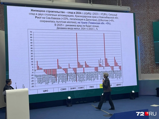 В России — спад ввода жилья. А в Тюменской области — противоположный тренд | Источник: Радик Енчу / 72.RU