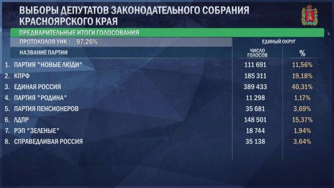 Источник: cikrf.ru