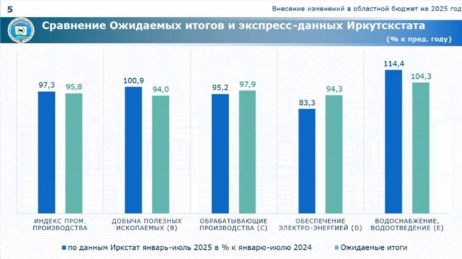 Здесь представлено сравнение показателей, заложенных в секвестр бюджета, и информации, которую предоставил Иркутскстат  | Источник: Контрольно-счетная палата Иркутской области