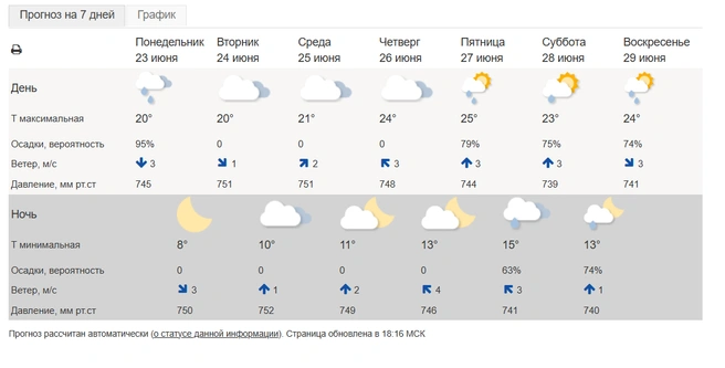 Источник: https://meteoinfo.ru