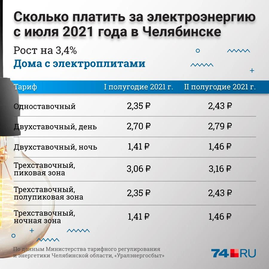 На сколько повысят тарифы ЖКХ в Челябинске с 1 июля 2021 года: какие  коммунальные услуги подорожают и сколько теперь платить за ЖКХ - 28 июня  2021 - 74.ру