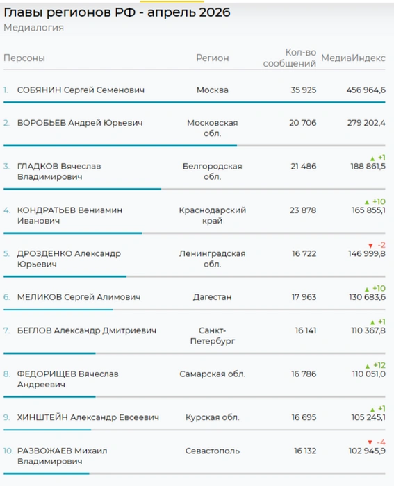Губернатор Самарской области попал в топ-10 самых упоминаемых глав регионов в СМИ | Источник: Медиалогия