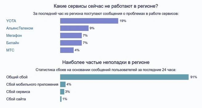 Источник: downdetector.su