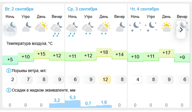 Источник: Gismeteo